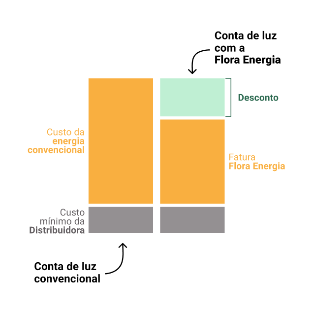 Aqui temos a ilustração do resultado de dois gráficos indicando a conta de luz convencional e a conta de luz gerada a partir da Energia renovável produzida pela Flora Energia