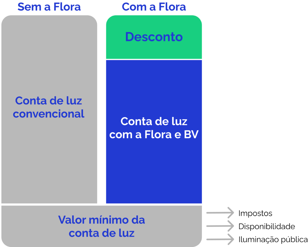 Gráfico comparativo da conta de luz com e sem a Flora, enfatizando que com a Flora você tem desconto. E que o valor mínimo da conta de luz ainda existe para cobrir impostos, disponibilidade e iluminação pública.